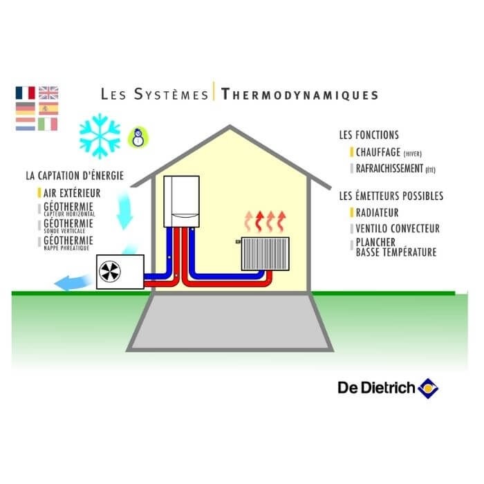 découvrez comment le chauffage air-air peut réduire votre facture énergétique. apprenez les avantages de ce système de chauffage, son efficacité et les économies réalisées tout en maintenant une température agréable dans votre maison.