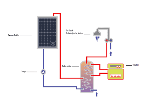 découvrez comment le chauffage solaire peut vous permettre de bénéficier d'avantages fiscaux en france. informez-vous sur les crédits d'impôt et les subventions disponibles pour réduire vos dépenses énergétiques tout en contribuant à la protection de l'environnement.