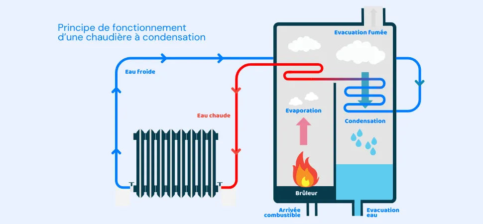 découvrez nos conseils et astuces pour optimiser votre chaudière de chauffage, réduire votre consommation d'énergie et réaliser des économies sur votre facture tout en préservant le confort de votre maison.