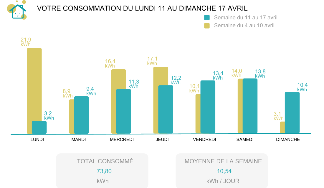 découvrez la consommation moyenne d'électricité pour une famille de 4 personnes en france, les facteurs qui l'influencent et des conseils pour réduire votre facture d'énergie.