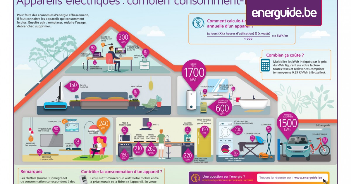 découvrez comment estimer le coût électrique d'une machine à laver, les facteurs qui influencent la consommation d'énergie, et des conseils pour réduire votre facture tout en préservant l'environnement.
