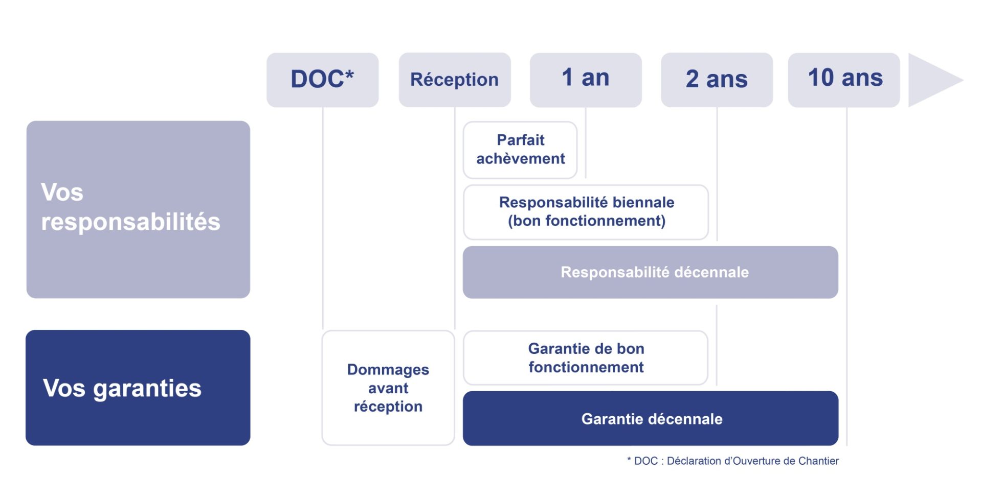 découvrez tout ce qu'il faut savoir sur la garantie décennale pour les travaux d'électricité : obligations, couverture, prix, conseils pour choisir la bonne assurance et protéger vos installations électriques pendant 10 ans.