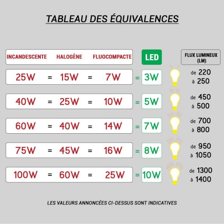 découvrez comment optimiser le positionnement des points lumineux pour un éclairage fonctionnel et esthétique de vos espaces. conseils et astuces pour une installation réussie.