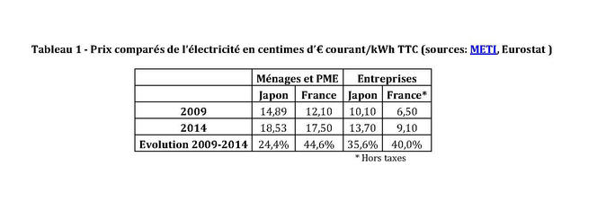 découvrez le coût de l'électricité au japon, ses tarifs actuels, et les facteurs influençant les prix de l'énergie dans ce pays.