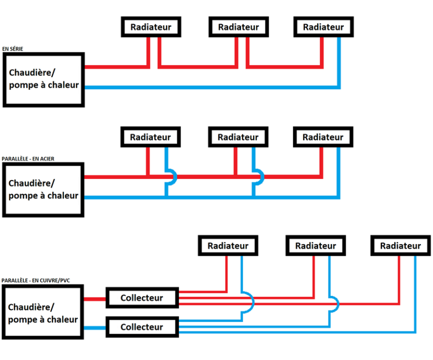 découvrez le fonctionnement du chauffage parallèle avec notre guide complet sur le montage et les explications détaillées pour une installation efficace et sécurisée.
