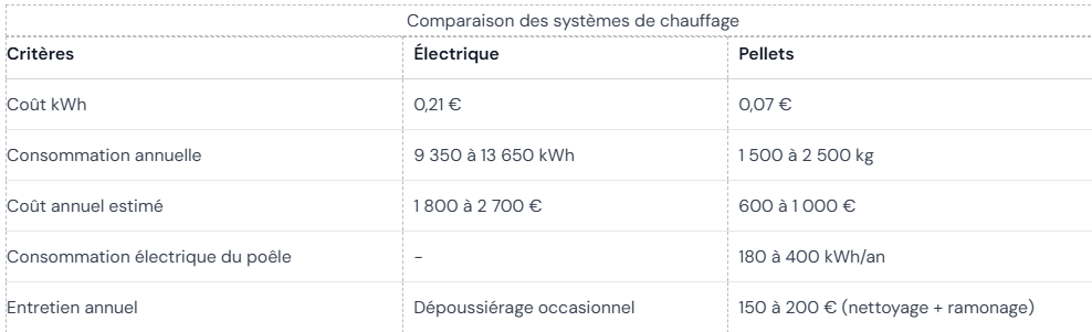 découvrez le coût et la rentabilité du chauffage aux granulés : analyse des dépenses, économies d'énergie et avantages écologiques pour un chauffage efficace et durable.