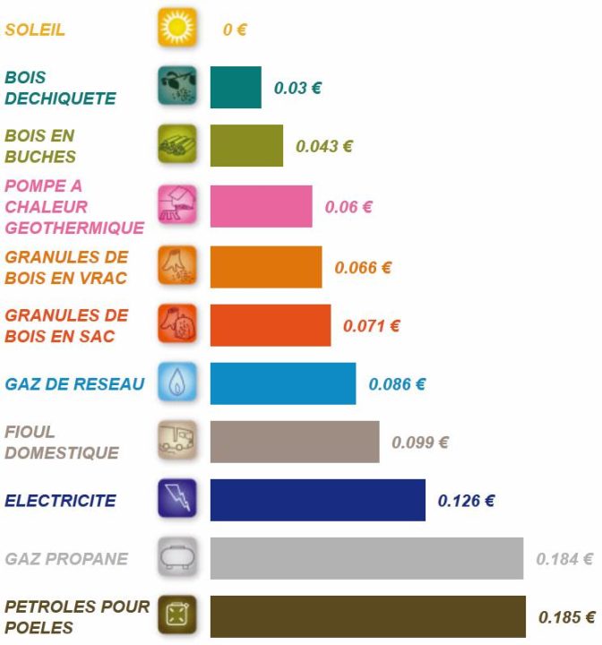 découvrez la consommation énergétique d'un chauffage grille-pain et comment optimiser son utilisation pour réduire vos factures d'électricité.