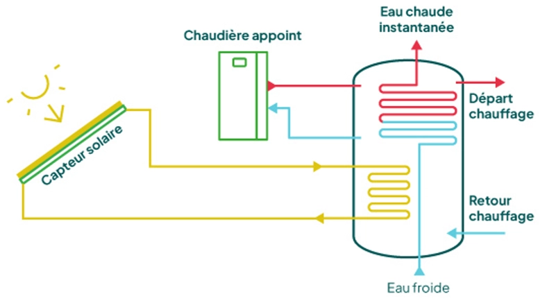 découvrez les différents types de capteurs pour chauffage et leurs fonctions essentielles pour optimiser le confort et l'efficacité énergétique de votre système de chauffage.