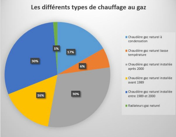 découvrez quel chauffage est le plus économique entre le fioul et le gaz pour optimiser vos dépenses énergétiques et votre confort.
