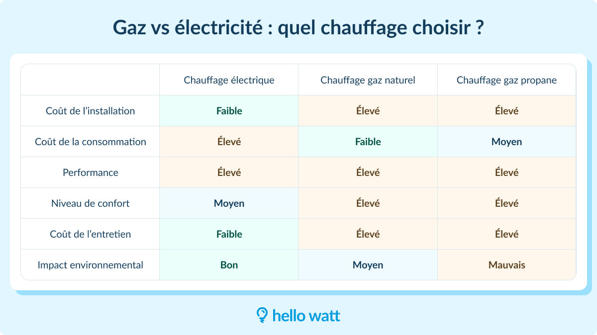 découvrez quel chauffage choisir entre fioul et gaz pour un choix économique, efficace et adapté à votre budget.